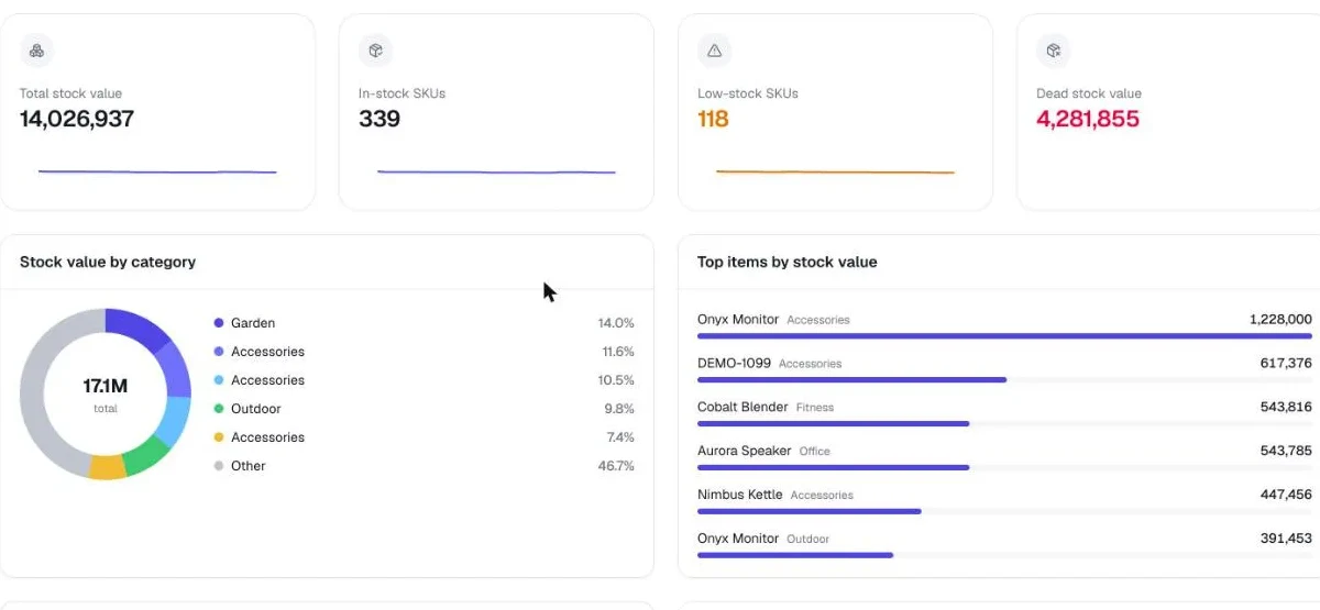 OrderWeave stock analytics: value, dead stock, in/low-stock SKUs, value by category and top items